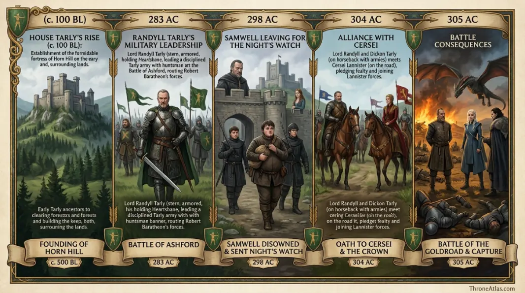 Horn Hill map regional overview with nearby Westeros landmarks